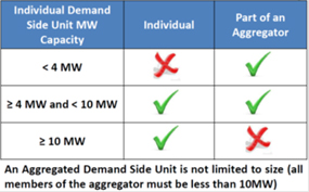Graphic showing demand side unit capacity